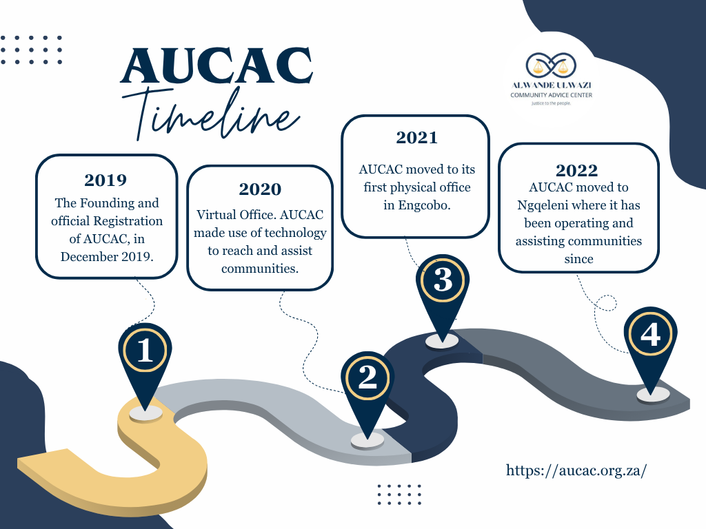 AUCAC TIMELINE